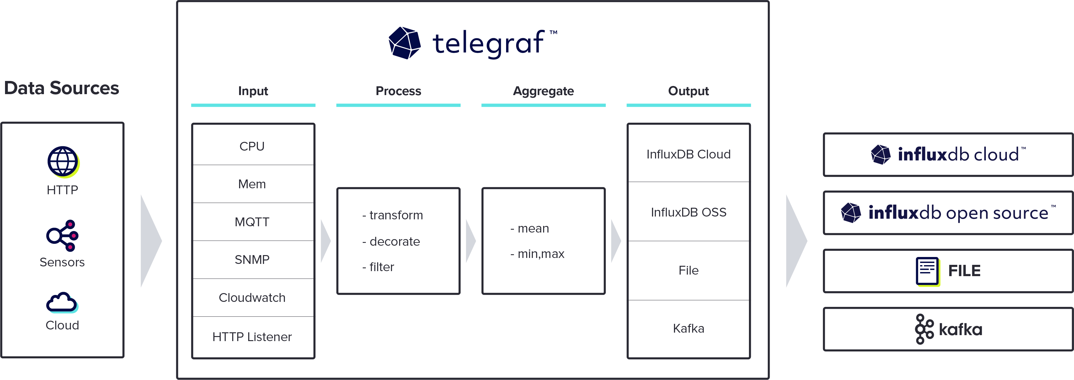 Telegraf 插件系统架构图